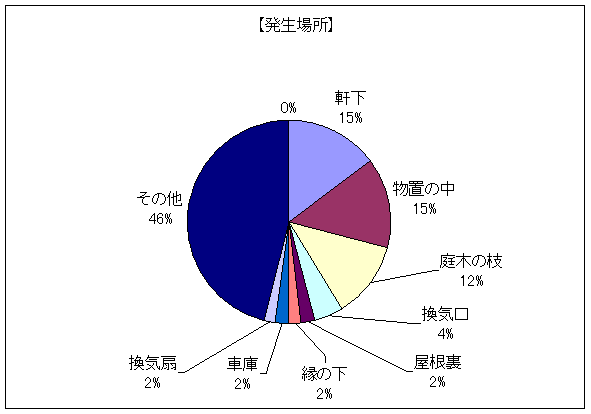 スズメバチ発生場所の円グラフ