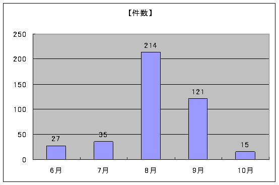 スズメバチ駆除件数のグラフ