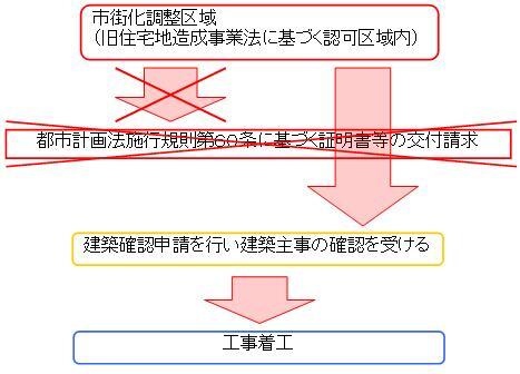 工事着工までのフロー表