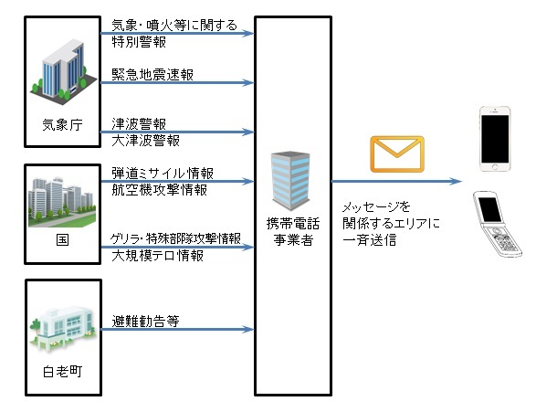 緊急速報メールの仕組み画像