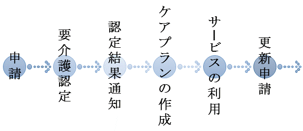 介護の申請からサービスを利用するまでの流れ