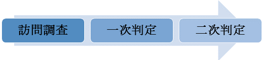 要介護認定の流れ