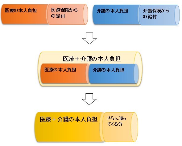 高額医療・高額介護合算制度のイメージ図