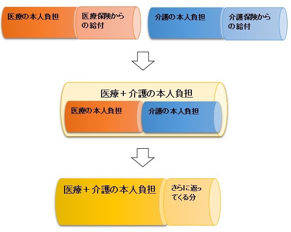 高額医療・高額介護合算制度のイメージ図