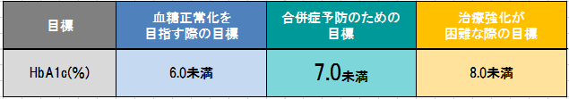 血糖コントロール目標値の画像