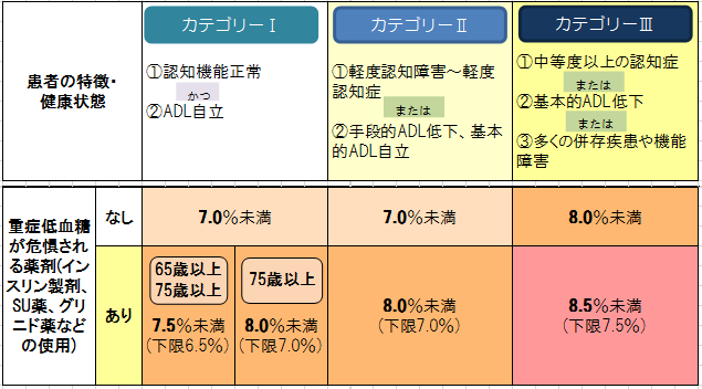 高齢者糖尿病血糖コントロール目標値の画像