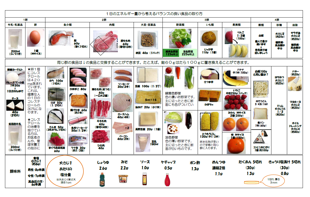 4つの食品群と栄養バランスの画像