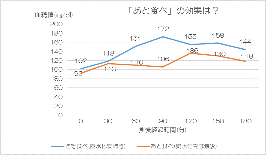 グラフあと食べ効果を調べた結果の折れ線グラフ画像