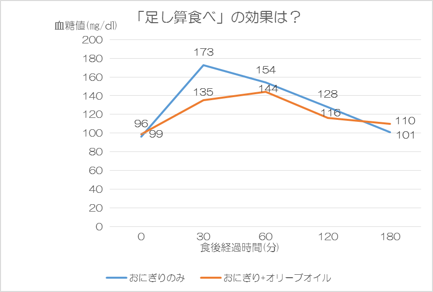 足し算食べ効果を調べたの結果の折れ線グラフ画像