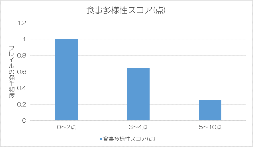 食事多様性スコアの棒グラフの画像