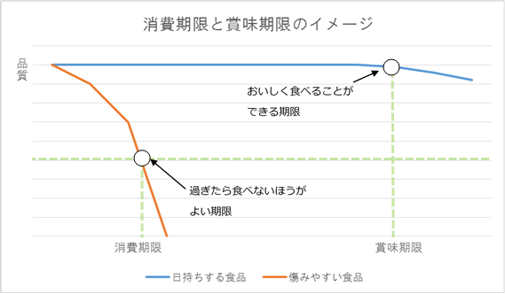 消費期限と賞味期限の時間経過の折れ線グラフ画像