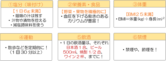 生活習慣の修正ポイント6つが書かれた画像