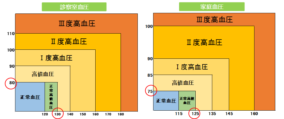 診察室血圧と家庭血圧の数値の表