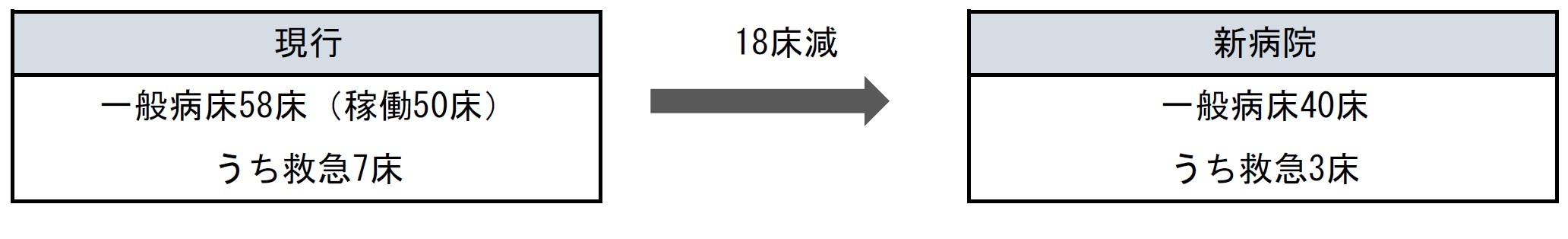 病床数の計画図