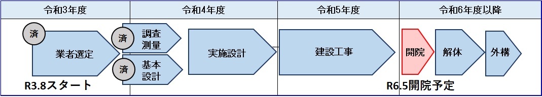 整備スケジュール