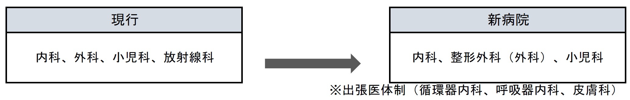 診療科目の計画図