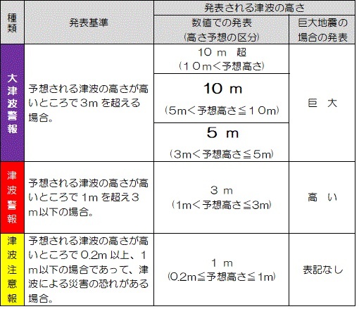 津波警報などの発表基準図