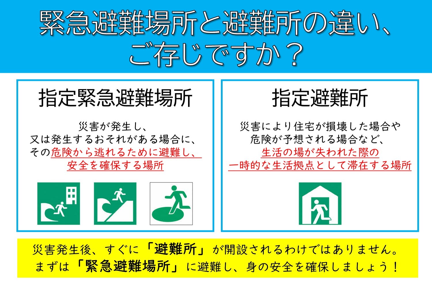 緊急避難場所と避難所の違いを説明した画像