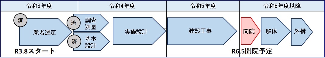 整備スケジュールの画像