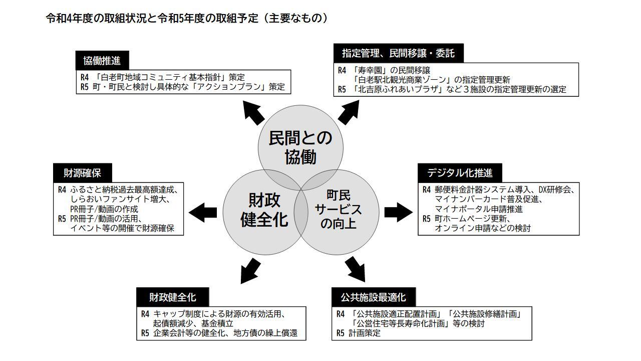 02修正後【企画財政課】資料 令和5年度行財政改革推進計画実施計画.jpg