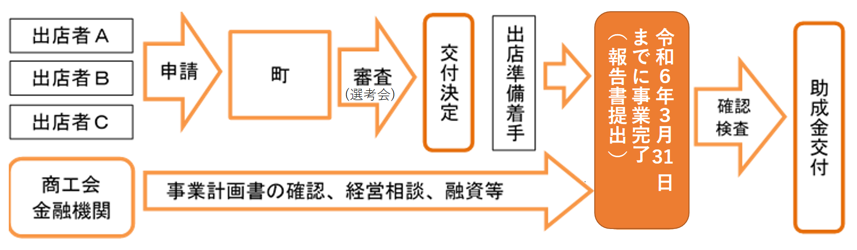 令和５年度申請スキーム