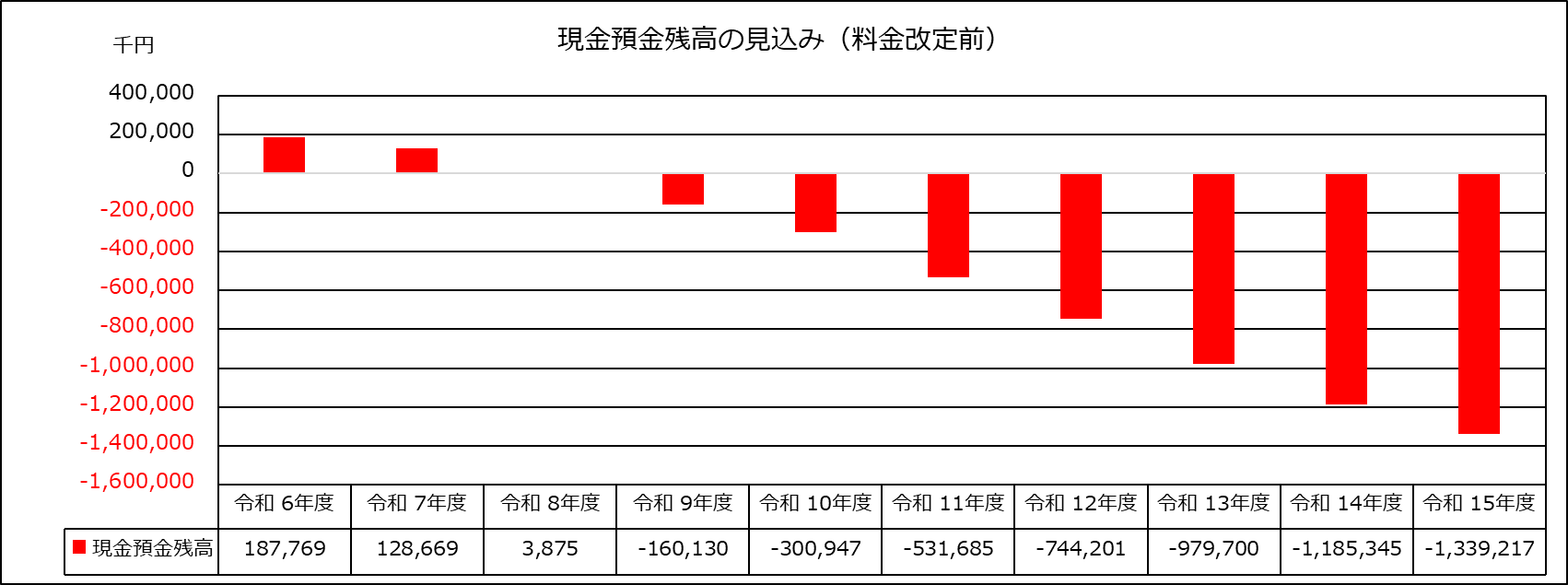 残高見込み(改定前).png