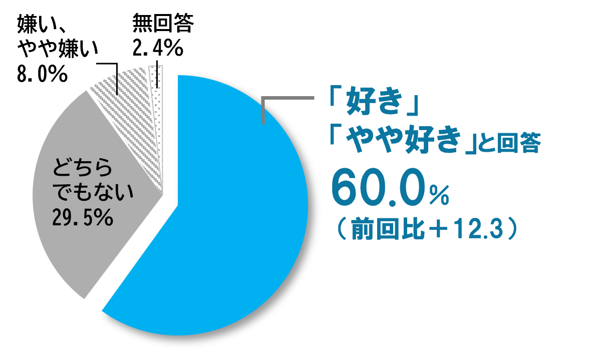 円グラフ_R7愛着度.png