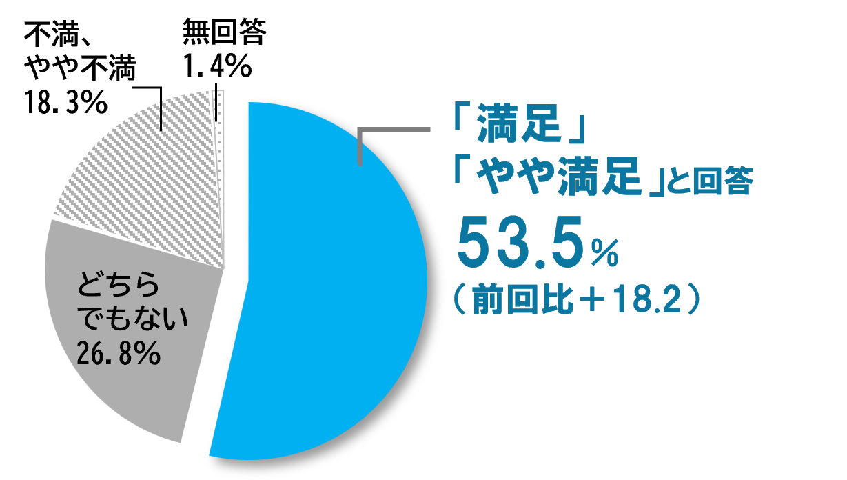 円グラフ_R7生活満足度.png