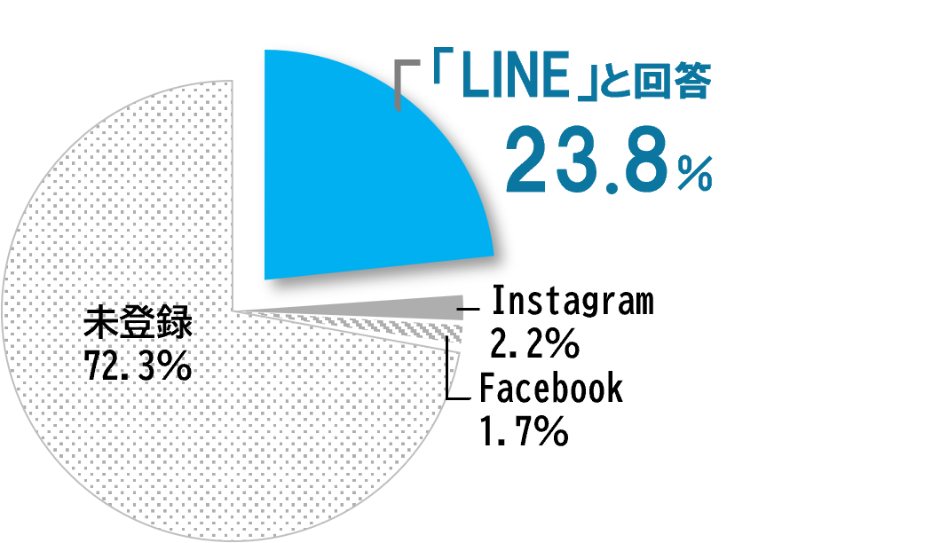 円グラフ_R7町SNS利用状況.png