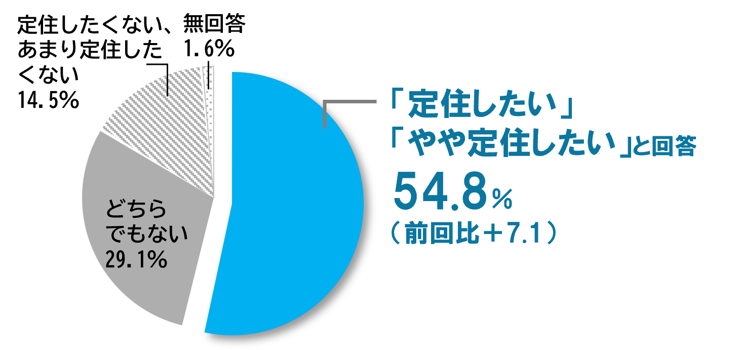 円グラフ_R7定住意向.png