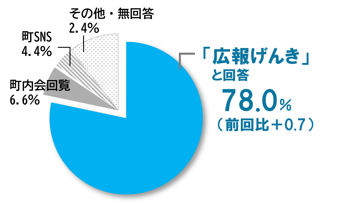 円グラフ_R7役場情報入手先.png