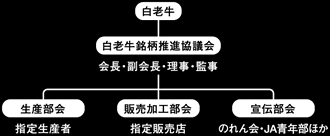 生産から販売までの図